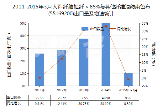 2011-2015年3月人造纖維短纖＜85%與其他纖維混紡染色布(55169200)出口量及增速統(tǒng)計